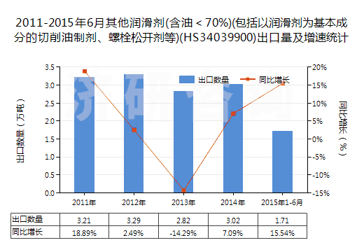 2011-2015年6月其他潤滑劑(含油＜70%)(包括以潤滑劑為基本成分的切削油制劑、螺栓松開劑等)(HS34039900)出口量及增速統(tǒng)計